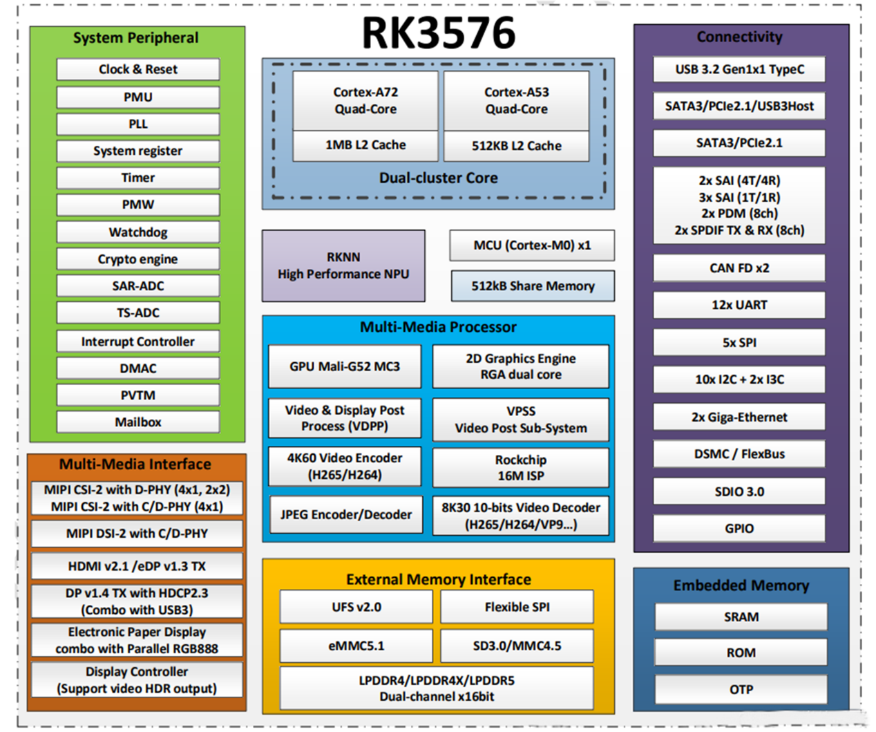 ຊິບ rk3576 ແມ່ນຫຍັງ?
